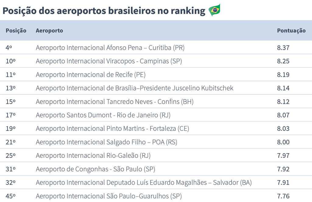 Posição aeroportos